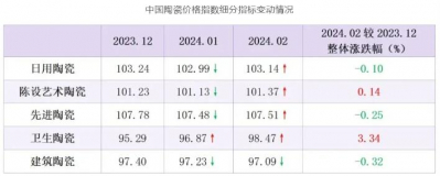 中国陶瓷价格指数整体呈上涨态势