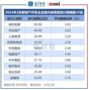 2024年3月房企境内发债596亿元  保利发展、华远地产发行规模靠前  据新华财经和面包财经研究员统计，3月国 ...