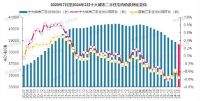 2024年3月十大城市二手房均价同比下跌4.17%