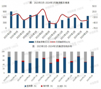 2024年3月房地产行业信用债发行量环比大幅增长