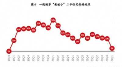 机构称：全国二手房价格泡沫基本消除  4月10日，上海易居房地产研究院的一份报告中选取了“一线城市老破小 ...