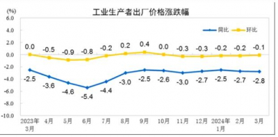 2024年3月工业生产者出厂价格同比下降2.8%，居民消费价格同比上涨0.1%