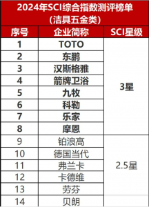 13家卫浴企业被评为“三星供应商”