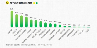 《2024年抖音家居行业趋势报告》发布