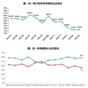 2024年3月居民置业意愿调研报告