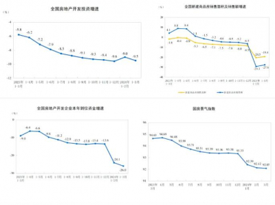 2024年1-3月房地产四大指标继续下滑