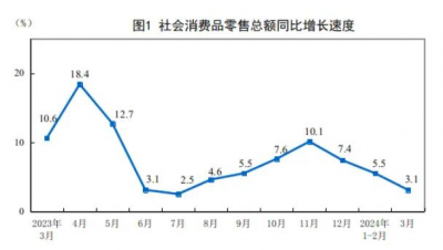 2024年3月建筑及装潢材料类零售总额148亿元，同比增长2.8%