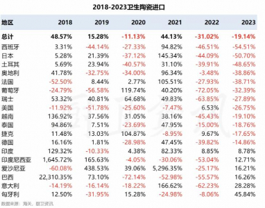 2023年我国卫生陶瓷进口下滑19.14%