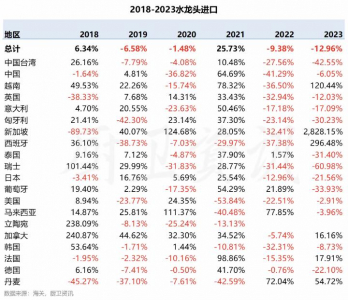 2023年我国卫生陶瓷进口下滑19.14%