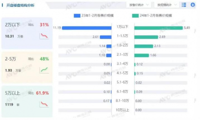 低端疲软，高端腰斩，2-5万中端毛坯房市场同比增长近五成