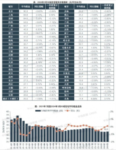 2024年一季度50城住宅平均租金累计下跌0.29%