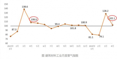 2024年4月建筑材料工业景气指数环比回落26.2点