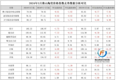 2024年3月佛山陶瓷三大类价格指数同步走跌，市场成交呈下滑走势