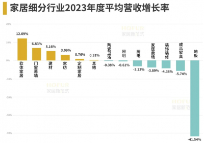 13大家居细分行业业绩横比：软体家居亮眼，装修行业垫底