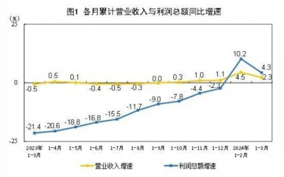 2024年1—3月制造业实现利润总额10172.4亿元，增长7.9%