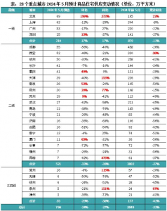 2024年5月房地产供应同环比均下降