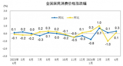 2024年4月份居民消费价格同比上涨0.3%