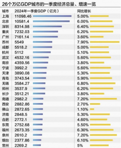 26座万亿之城一季报出炉：佛山增速倒数第一