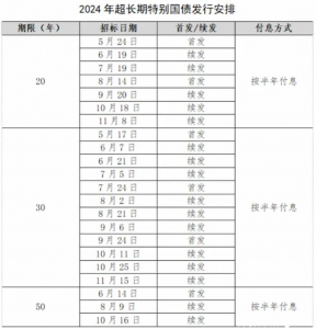 超长期特别国债将在5月17日发行