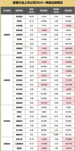 2024年一季度百大家居企业业绩榜全览