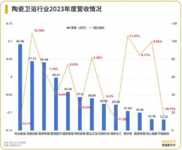 13家陶卫上市公司业绩分析：整体复苏向好