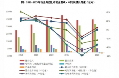 2023年房地产行业利润规模收缩