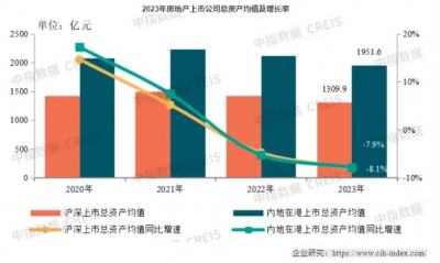 2023年房地产行业持续缩表