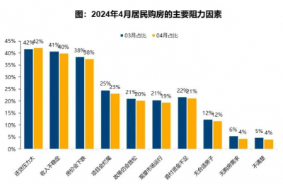 2024年4月居民置业意愿调研报告  