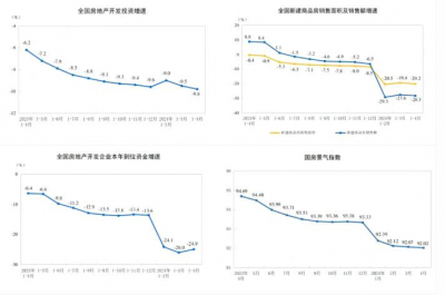 2024年1-4月房地产四大指标持续下滑  5月17日，国家统计局发布1—4月份全国房地产市场基本情况 。1—4月份 ...