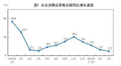 2024年4月建筑及装潢材料类零售总额121亿元，同比下降4.5%