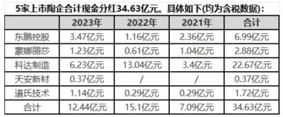 5家上市陶企现金分红12.44亿元