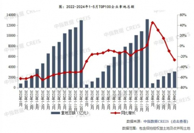 2024年前四月全国法拍市场清仓不足20% 2024年前四月全国法拍市场清仓不足20%中指法拍数据库监测，2024年1-4 ...