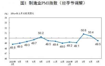 2024年5月制造业PMI为49.5%，比上月下降0.9%