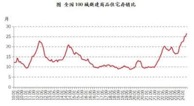 百城新房库存去化压力翻倍，去化周期达26.5个月