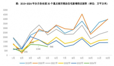 2024年5月房地产供应规模再降