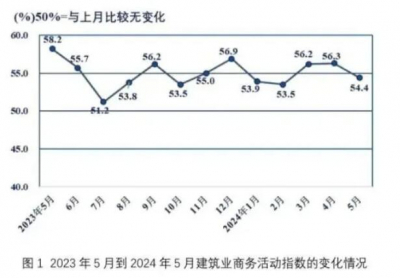 2024年5月建筑业采购经理指数分析