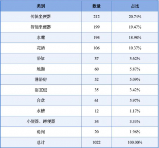 2023年卫生洁具产品申请发明专利超过1000项