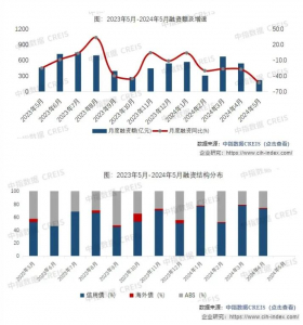 2024年5月房企融资规模同环比下降