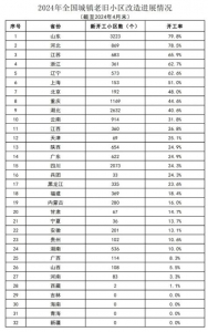 2024年1-4月全国新开工改造城镇老旧小区1.68万个