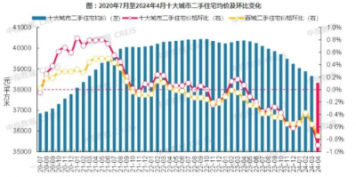 2024年4月十大城市二手房房价同比下跌5.10%