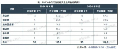 TOP30集中式长租公寓企业入榜门槛提升至11370间