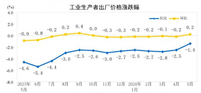 国家统计局：5月PPI同比下降1.4%，CPI同比上涨0.3%