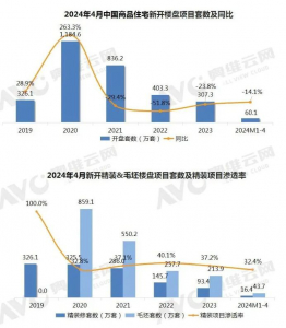 2024年4月精装房开盘项目规模5.9万套，同比下降25.5%