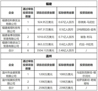 福建温州山东持续加码，海外新增12个项目超4亿投资