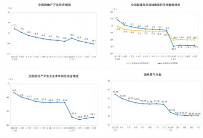 2024年1-5月房地产四大指标持续下降  6月17日，国家统计局发布1—5月份全国房地产基本情况。1—5月份，全国 ...