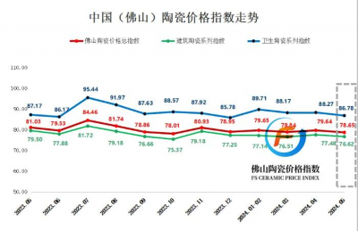 2024年5月佛山陶瓷三大类指数同步下滑