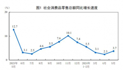 2024年5月建筑及装潢材料类零售总额为124亿元，同比下降4.5%