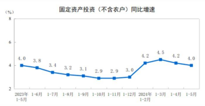 2024年1—5月制造业投资同比增长9.6%