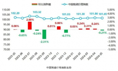 2024年5月，中国陶瓷价格指数承压小幅回落