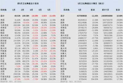 2024年5月我国卫生陶瓷出口4.37亿美元，同比下滑11.45%